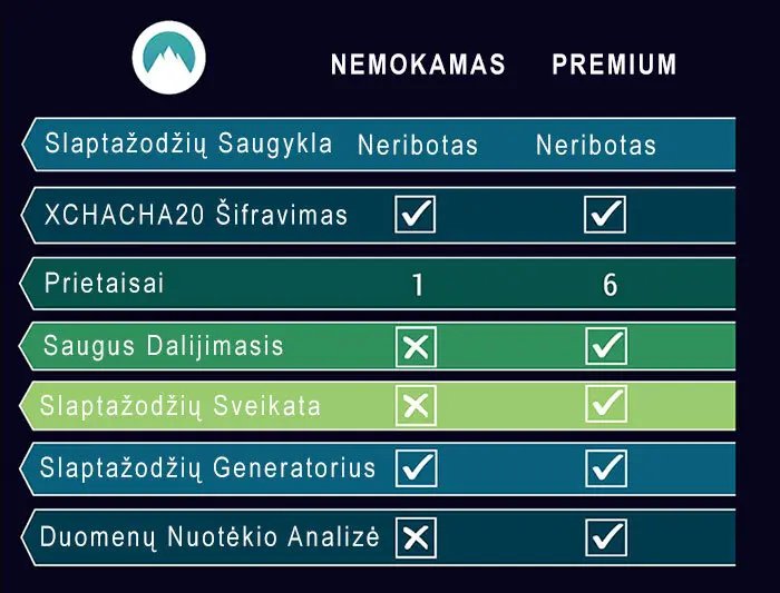 Nordpass nemokama versus mokama versija