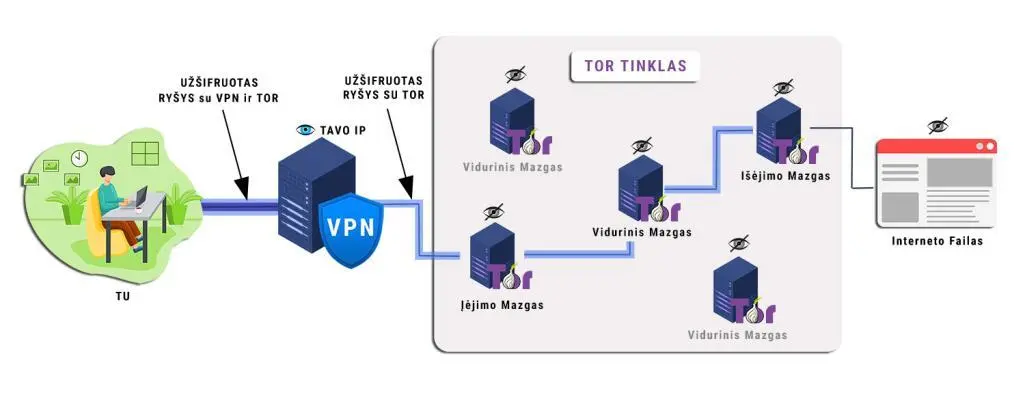 VPN ir TOR kartu