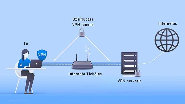 Kas yra VPN ryys ir kaip jis veikia
